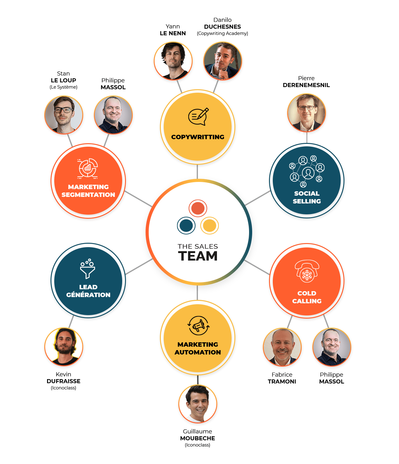 Equipe - The Sales Team Equipe - The Sales Team